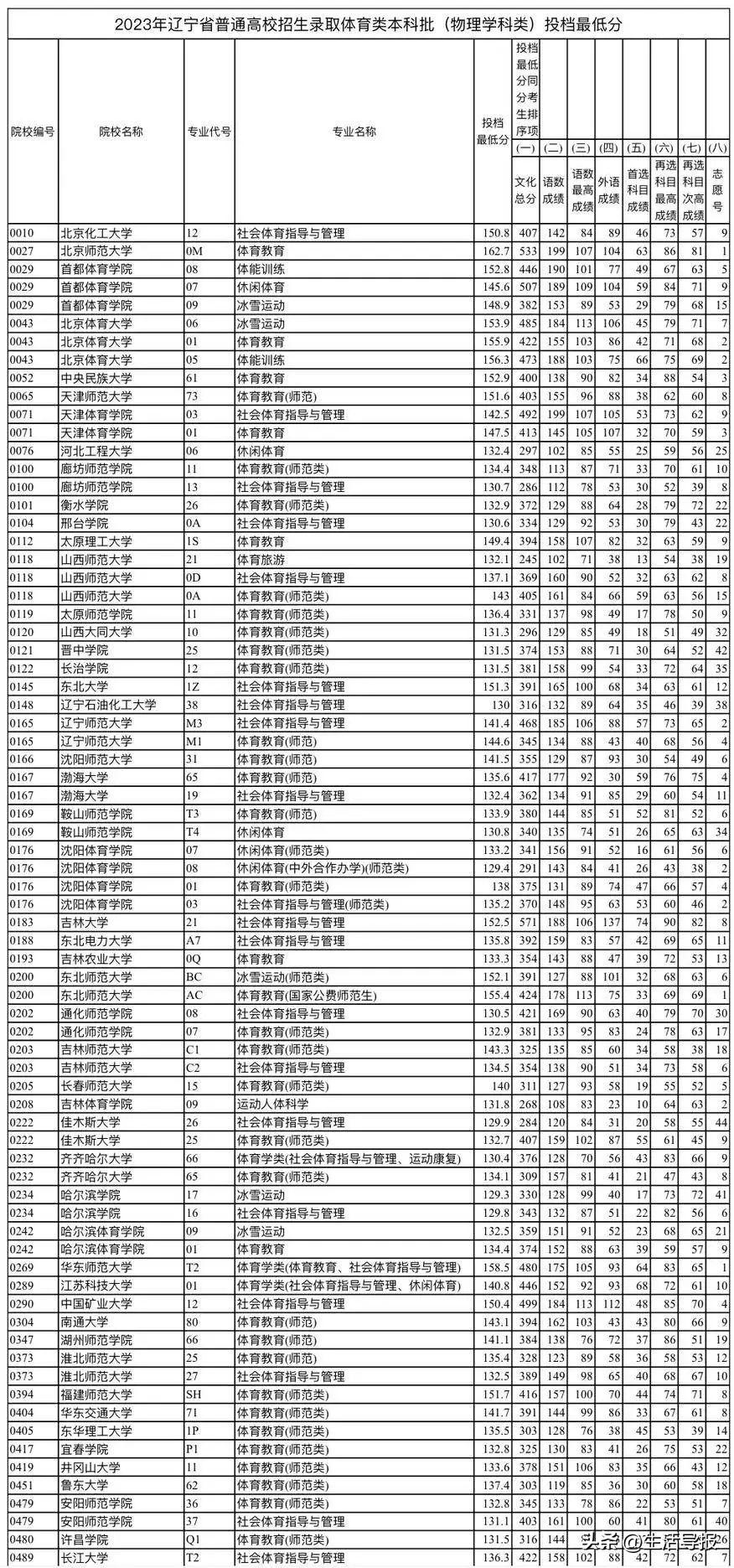 辽宁师范大学2023年录取分数线深度解析，趋势、变化与备考策略