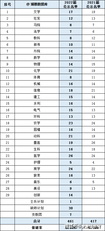 扬州大学2022年录取分数线深度解析