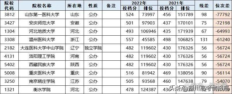 河北医科大学2022年录取分数线深度解析