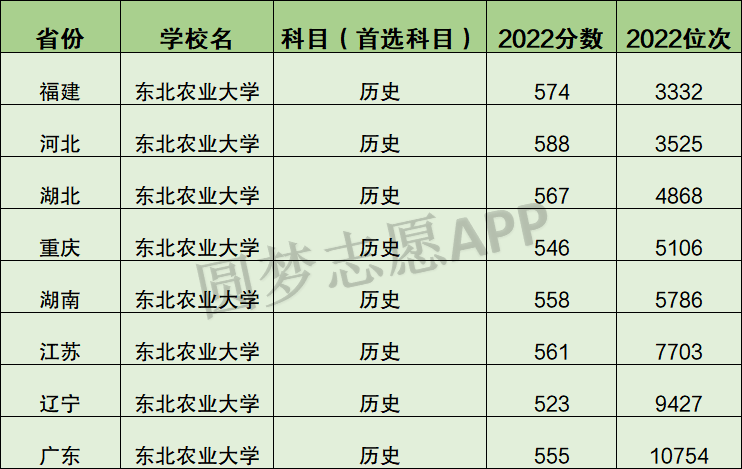 东北农业大学2023年录取分数线深度解析