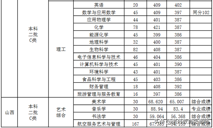 山西师范大学2021年录取分数线深度解析