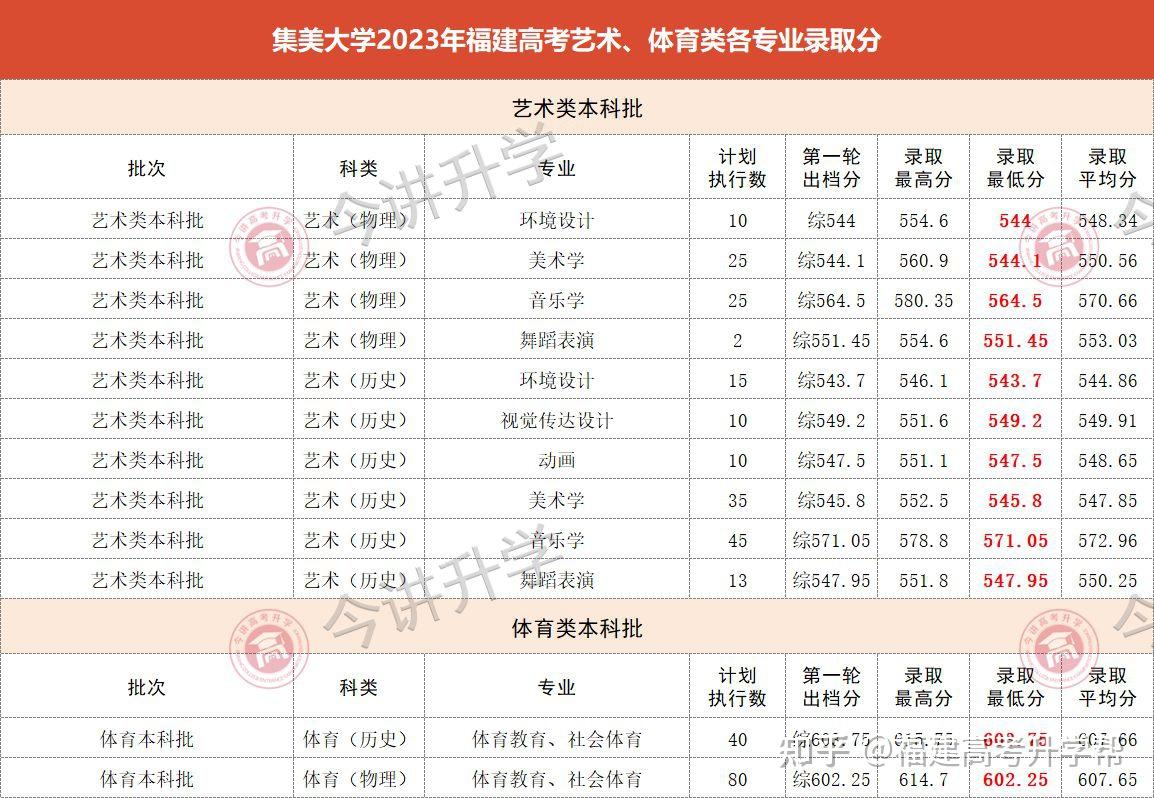 集美大学2023年录取分数线全面解析