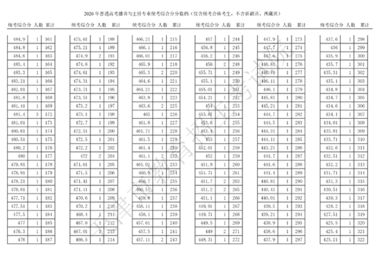 全国高考一分一段表，解读与启示