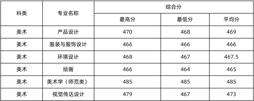 2021年艺考美术分数线，新高度与新挑战