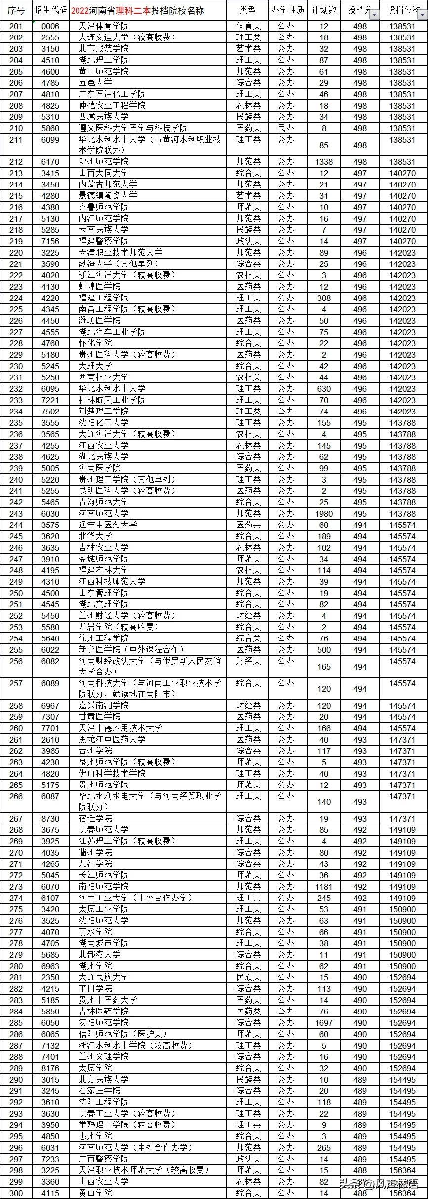 2022年高考分数线，一本与二本分数线解析