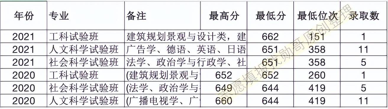 2023年各大学投档线，趋势、变化与展望