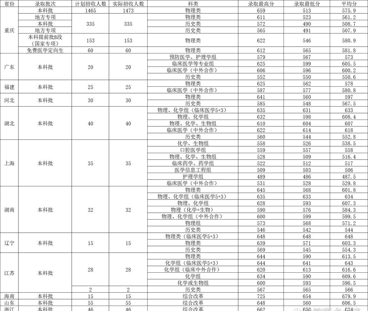 重庆医科大学2023年录取分数线深度解析与展望