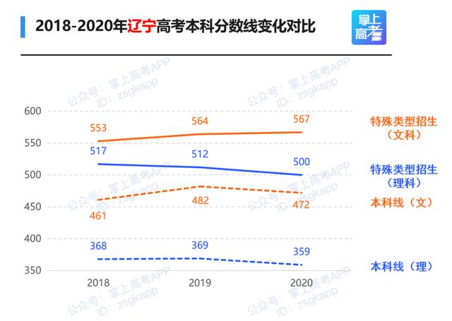 高考录取分数线变迁