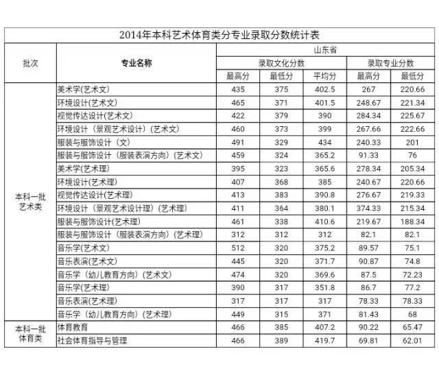 德州学院专科分数线，解读与展望