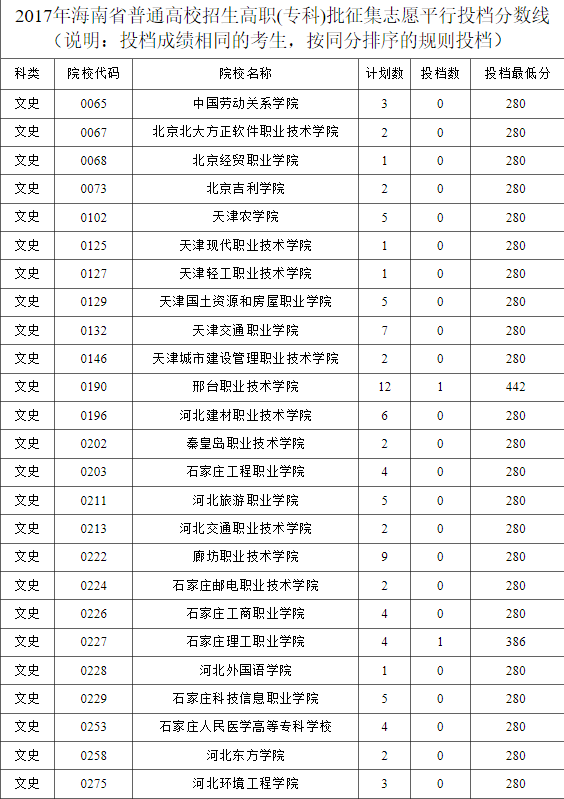 海南职业技术学院录取分数线解析与展望