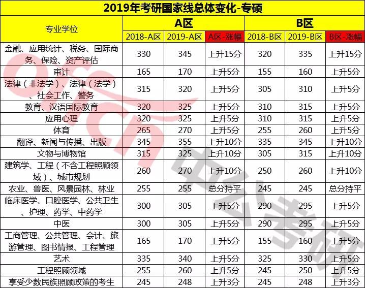 2019国家线，考研学子们的生命线