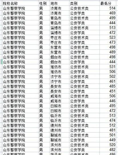 山东警察学院2021年录取分数线深度解析