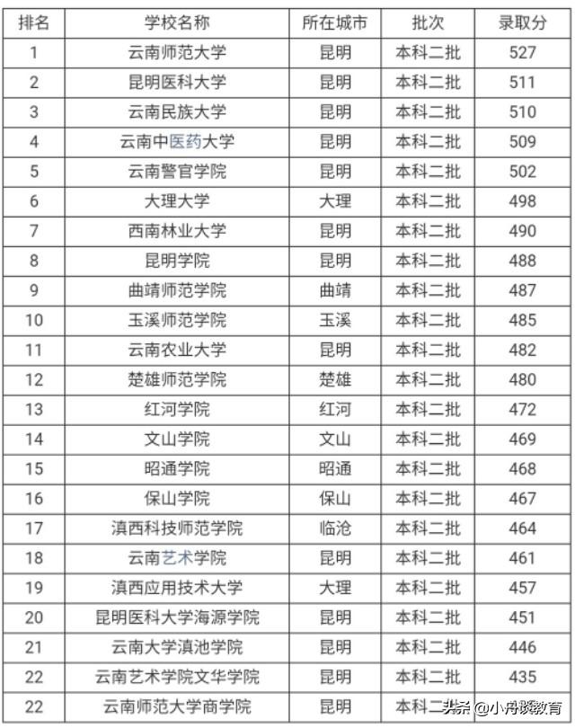 全国二本大学排名及分数线深度解析