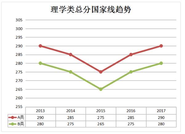 2017年国家线，考研学子们的生命线