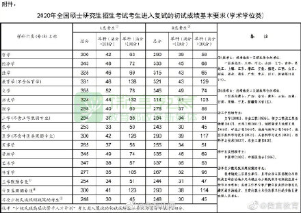 研究生国家分数线