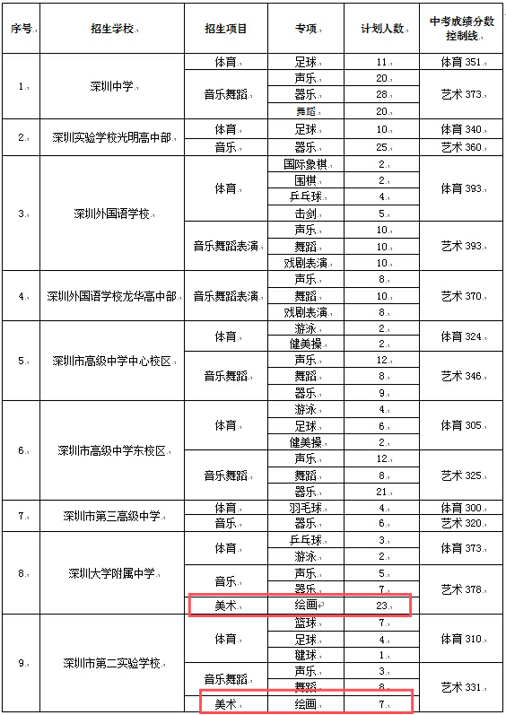 2021年艺考美术分数线