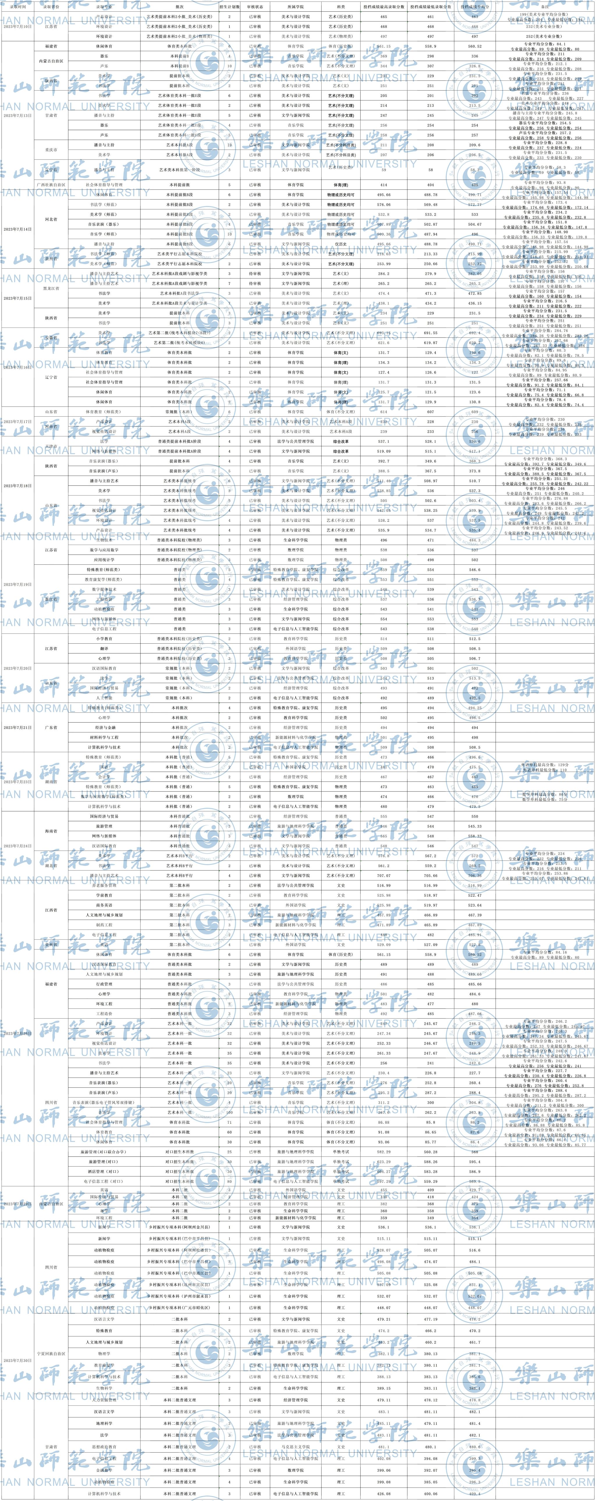 乐山师范学院2023年录取分数线深度解析，梦想启航的门槛