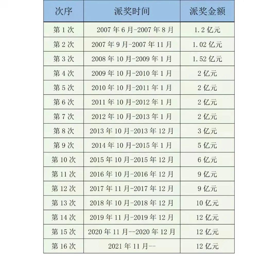 2021年双色球历史开奖结果查询表，回顾与展望