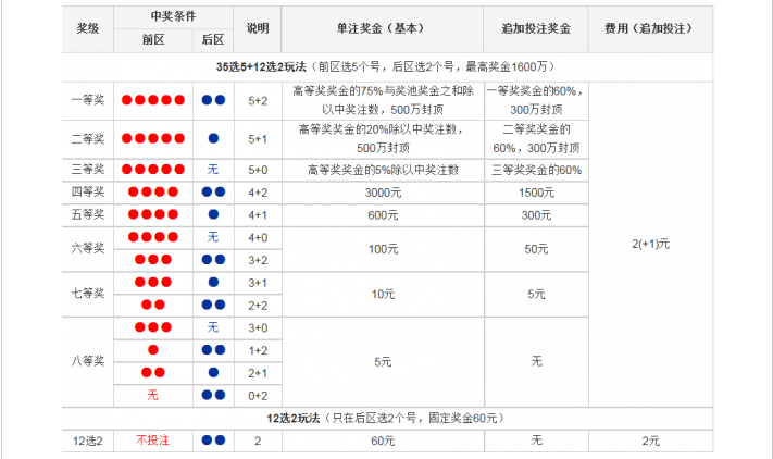 七乐彩，玩法详解与中奖规则指南