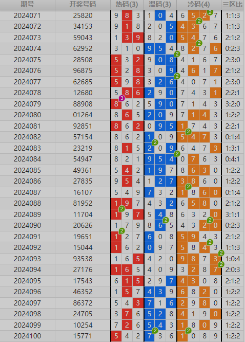 排列五近期100期开奖结果深度分析