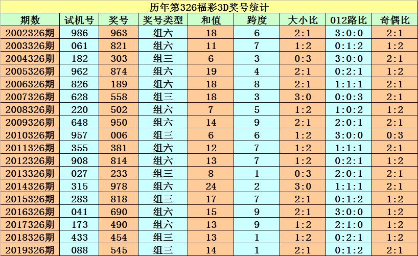 3D彩票今日试机号与金码查询全攻略