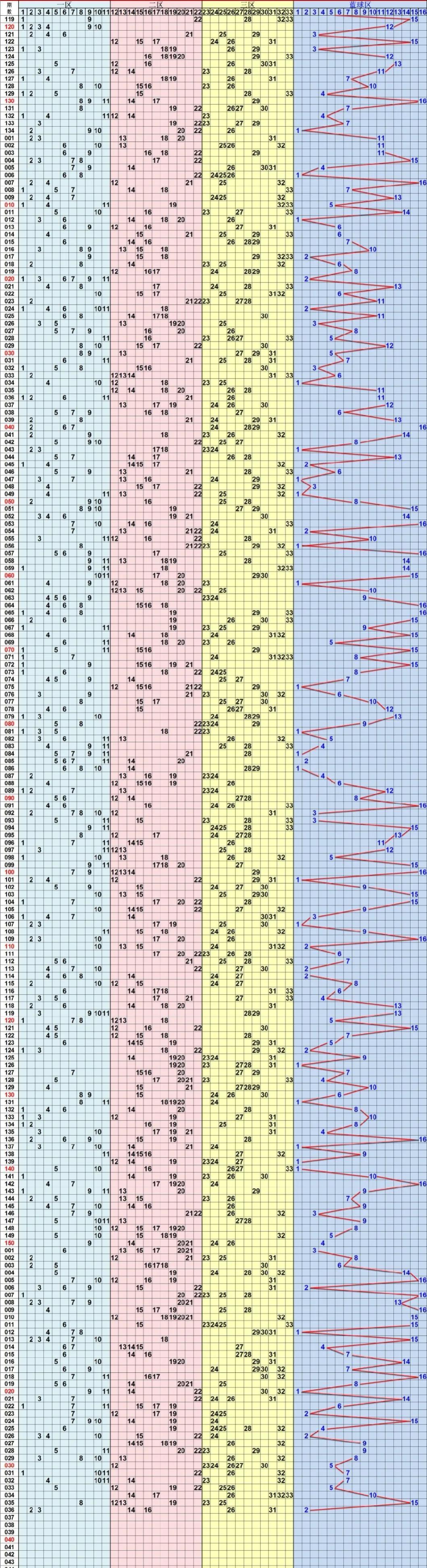 探索双色球100期基本走势，揭秘数字背后的秘密