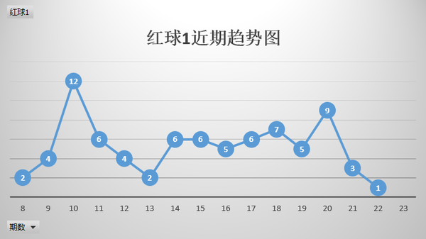 探索双色球200期走势图表，揭秘数字背后的奥秘