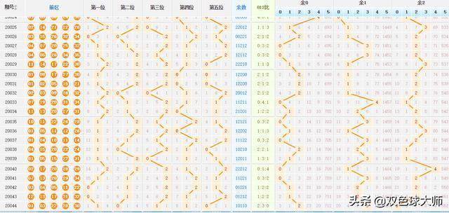 大乐透基本走势图标准版，解析最近30期新浪数据，洞悉未来趋势