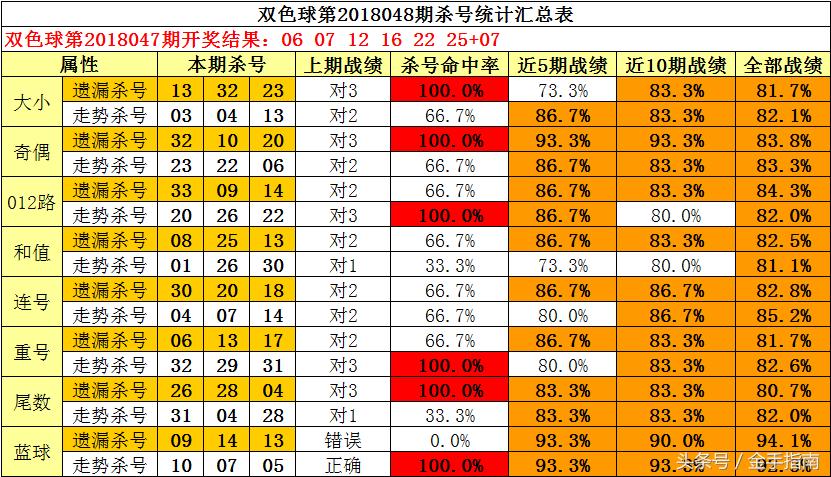 揭秘双色球专家，如何精准杀蓝号？