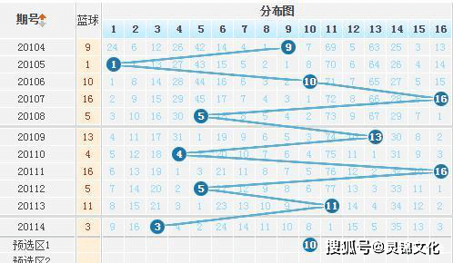 走势图在双色球选号中的智胜之道——新浪网独家解析