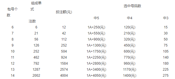 福建体彩22选5玩法中奖规则详解