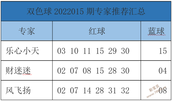 2022015期双色球号码趋势分析与精选预测