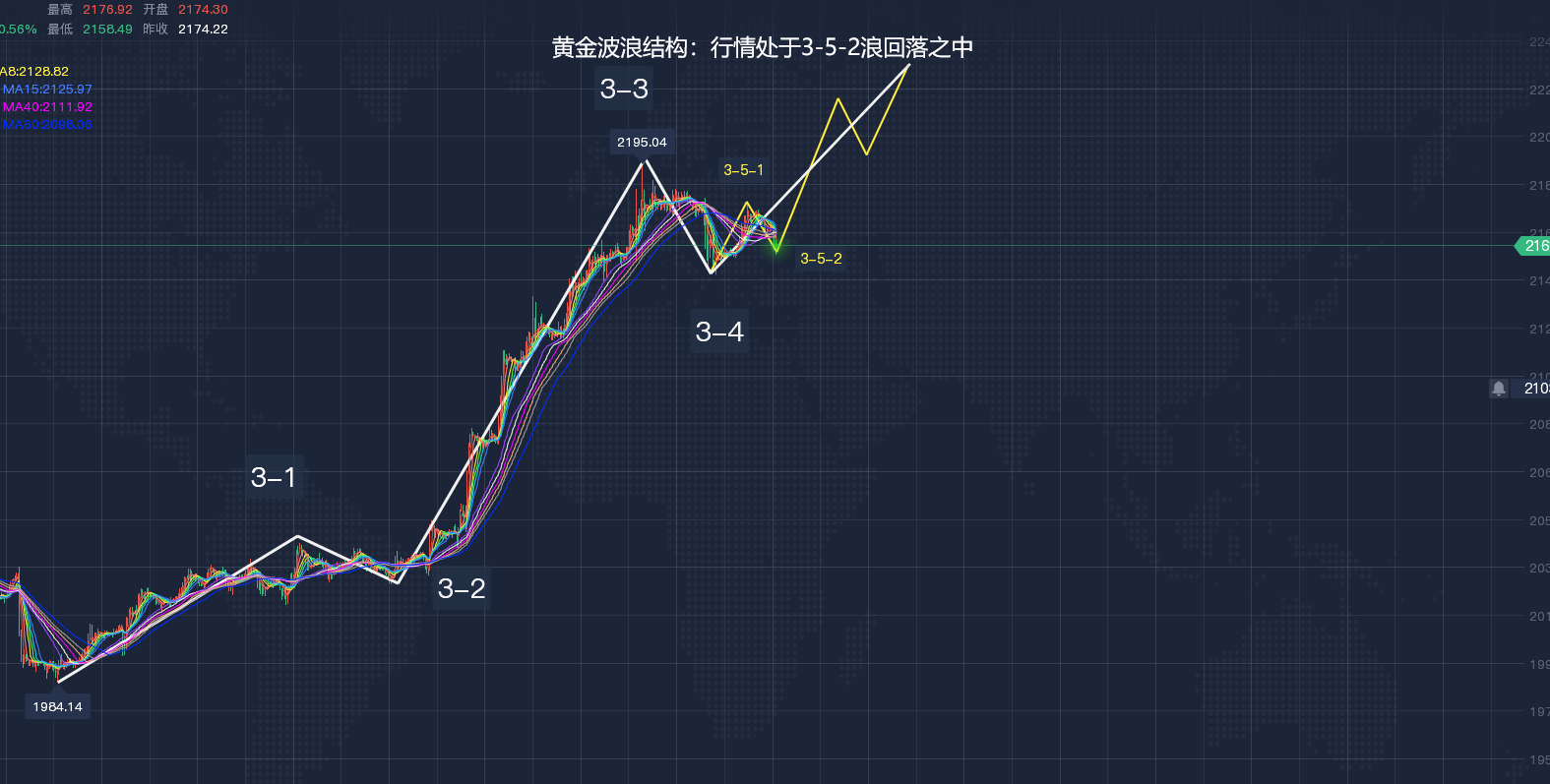 解读P3走势图，新浪网上的金融风向标