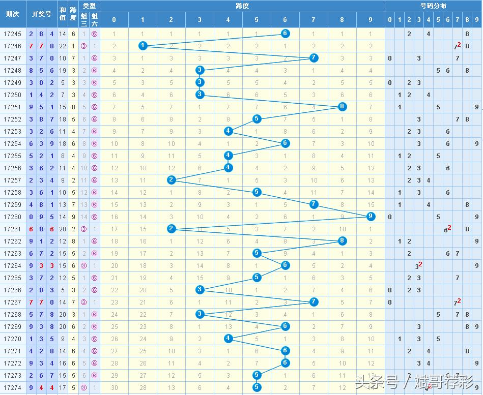 3D和值与尾数基本走势图，解锁彩票游戏中的奥秘