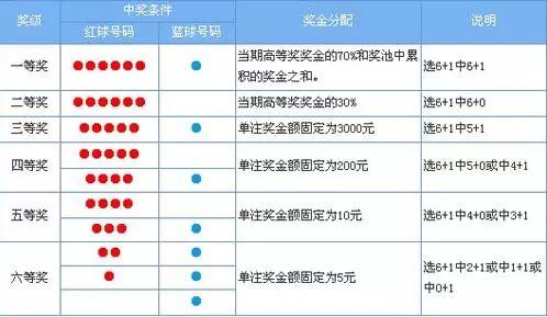 福利彩票双色球彩票中奖规则解析