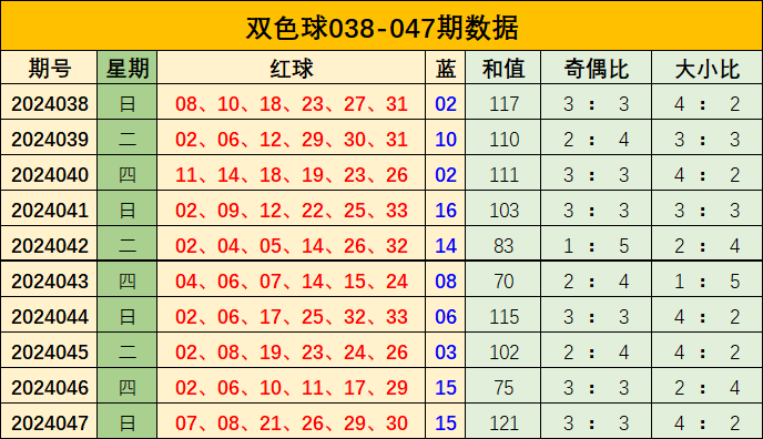 今日双色球专家预测与推荐号码