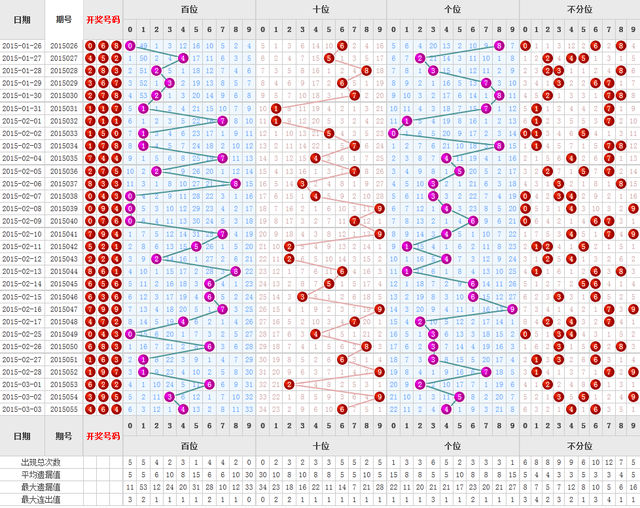 3D和值走势图带连线图，解锁彩票分析新视角