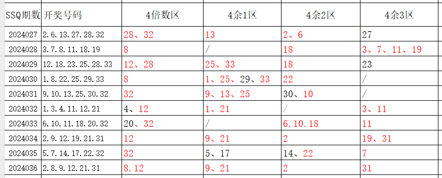 媒体眼中的双色球，360度全方位预测汇总