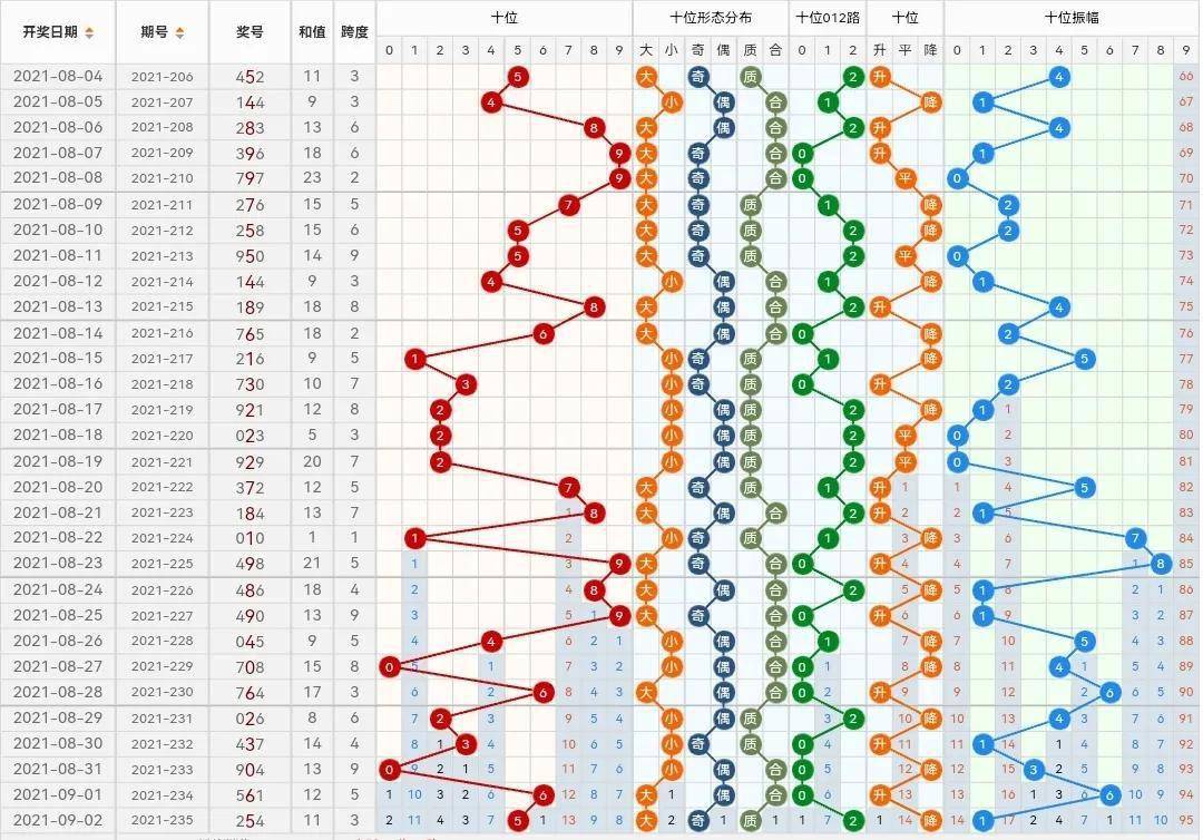 最新福彩3d个位走势图，揭秘数字背后的奥秘