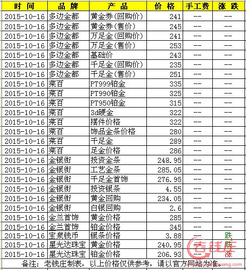 今日黄金价格一览表，市场动态与投资指南