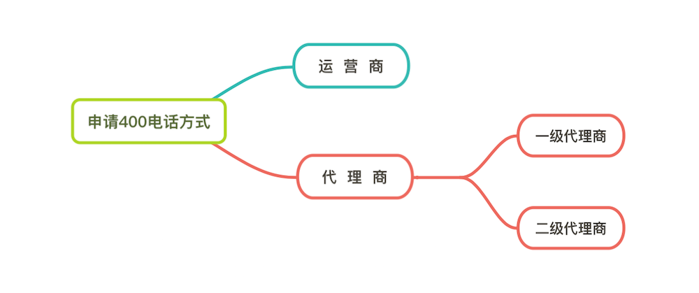 企业400电话办理全攻略，从选择到优化，步步为营的实战指南