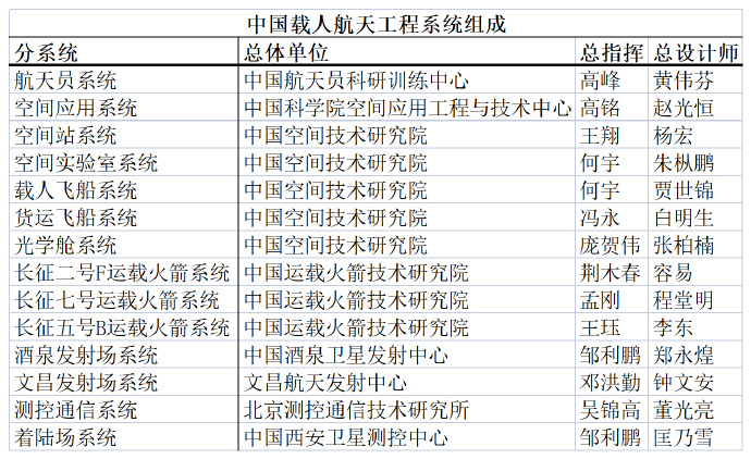 探索星辰，中国航天员一览表